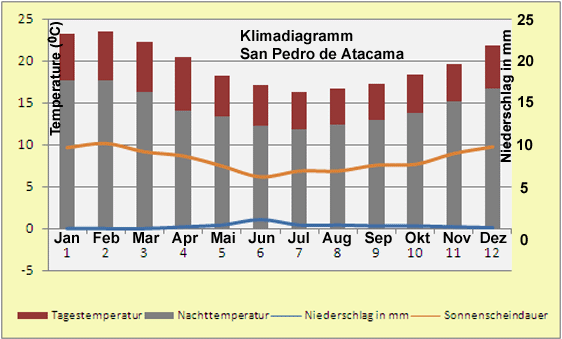 Chile Klimadiagramm San Pedro de Atacama