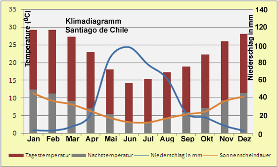 Chile Klimadiagramm Santiago de Chile