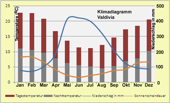 Chile Klimadiagramm Valdivia