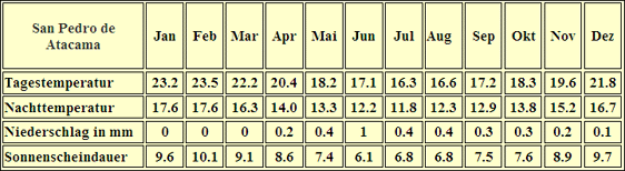 Chile Klimatabelle San Pedro de Atacama