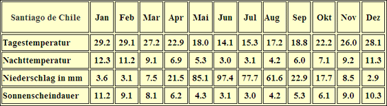 Chile Klimatabelle Santiago de Chile