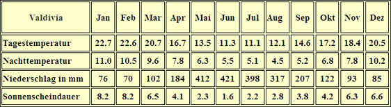 Chile Klimatabelle Valdivia